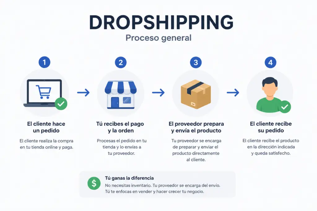 Infografía de los cuatro pasos del proceso de dropshipping.
