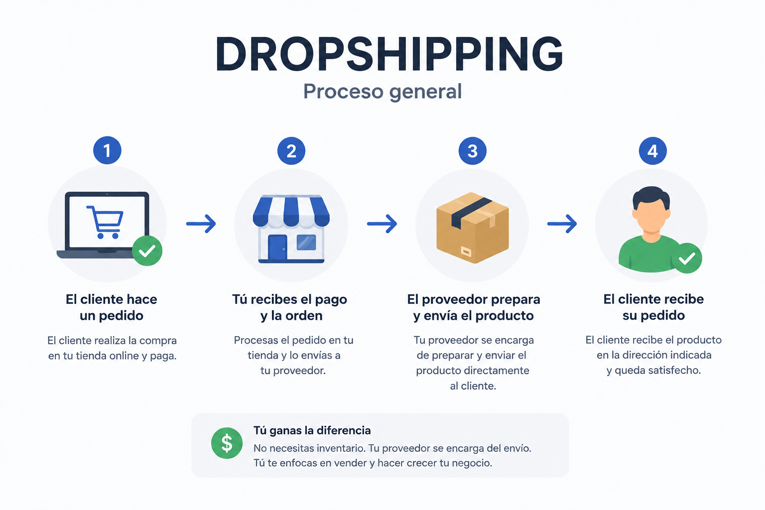 Infografía de los cuatro pasos del proceso de dropshipping.