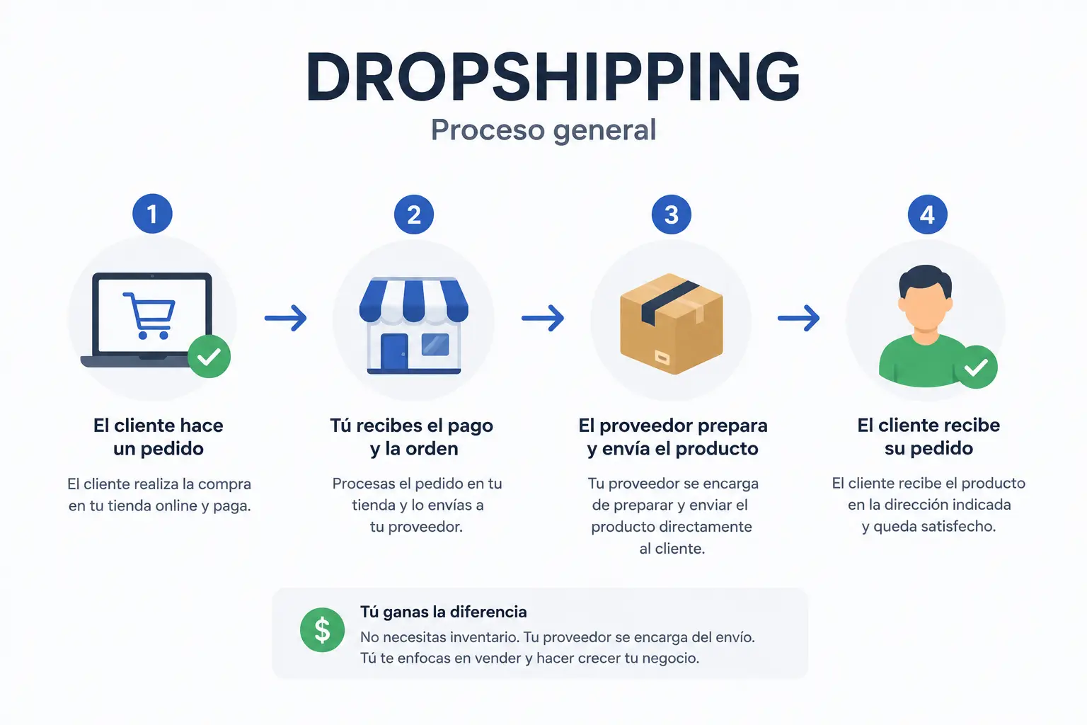 Infografía de los cuatro pasos del proceso de dropshipping.