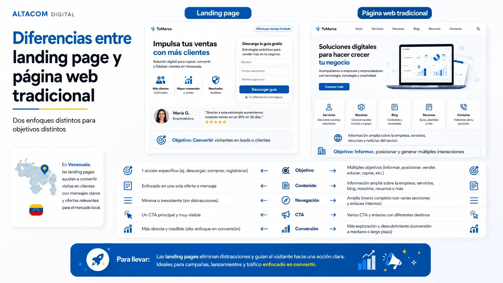 Infografía comparativa entre landing page y página web tradicional.