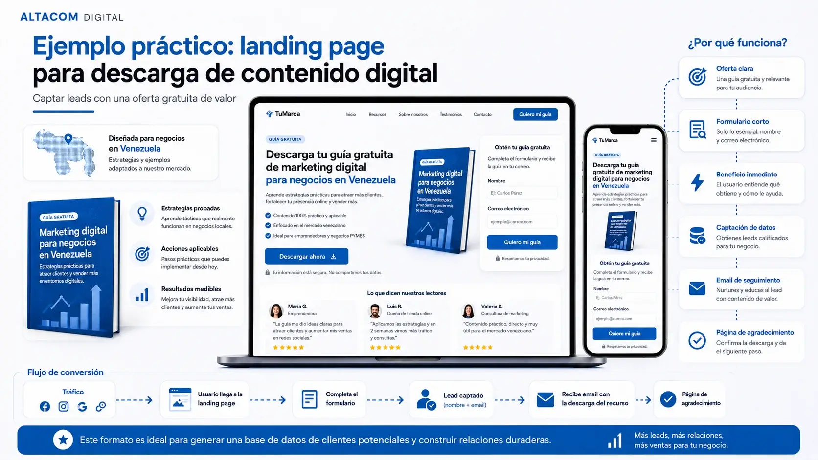 Infografía de landing page para captación de leads en Venezuela.