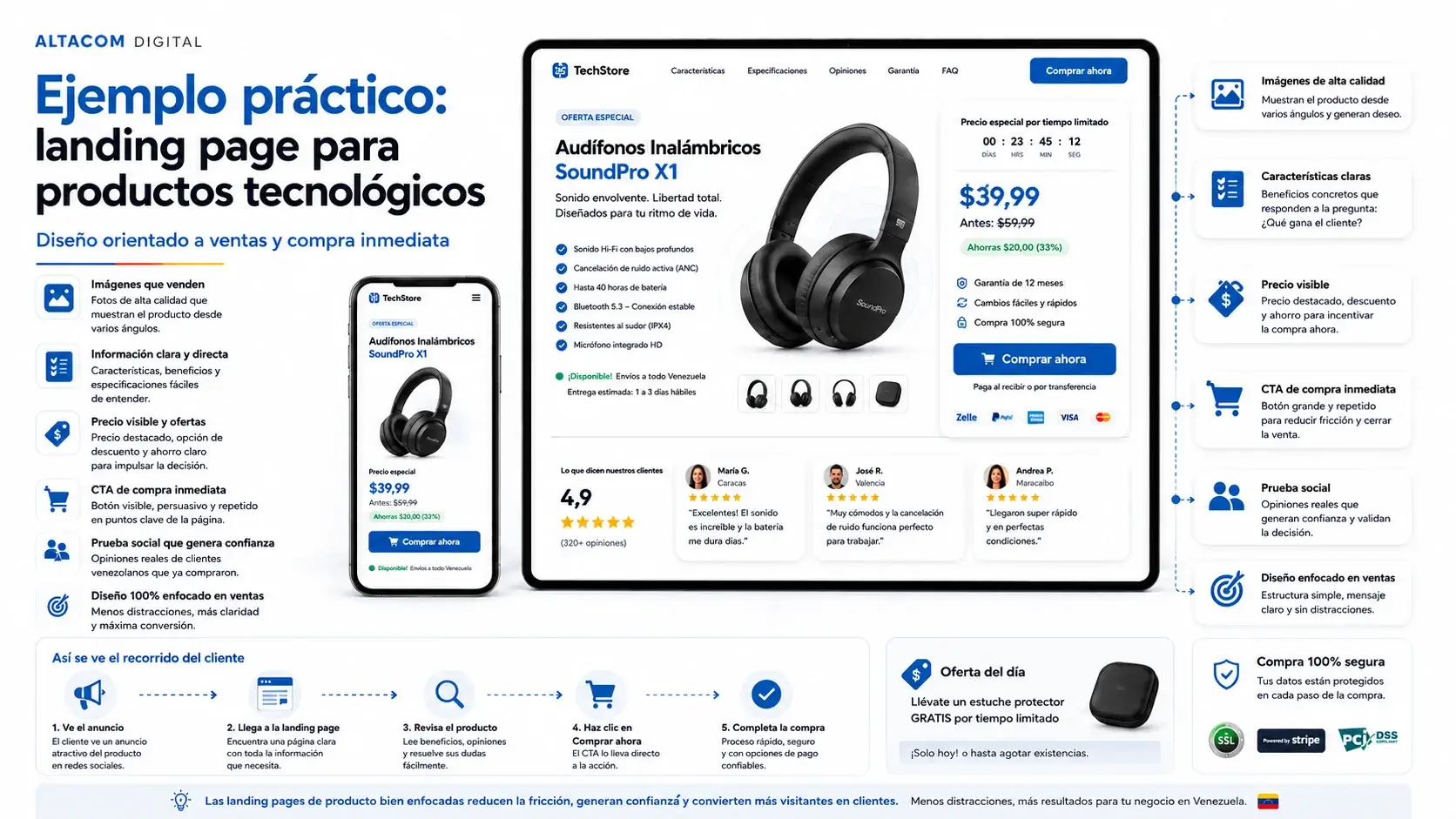 Infografía de landing page para ventas de tecnología en Venezuela u otro país.