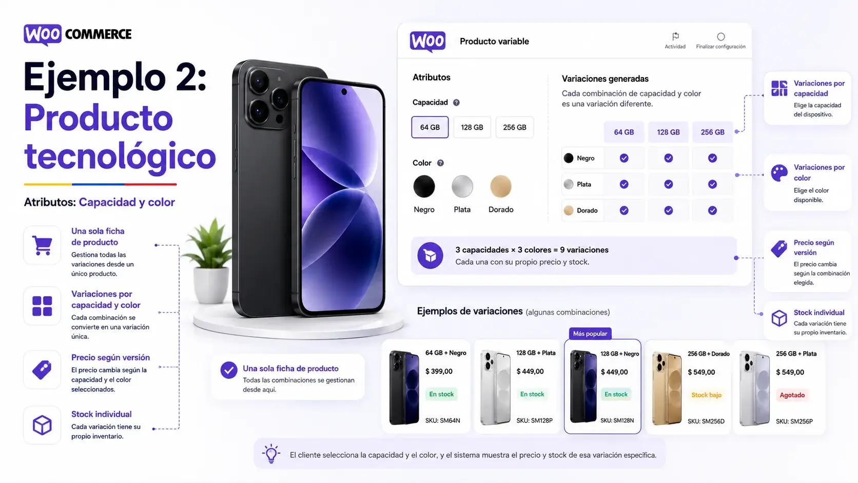 Infografía de WooCommerce sobre configuración de productos tecnológicos variables.